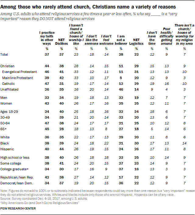 Among those who rarely attend church, Christians name a variety of reasons