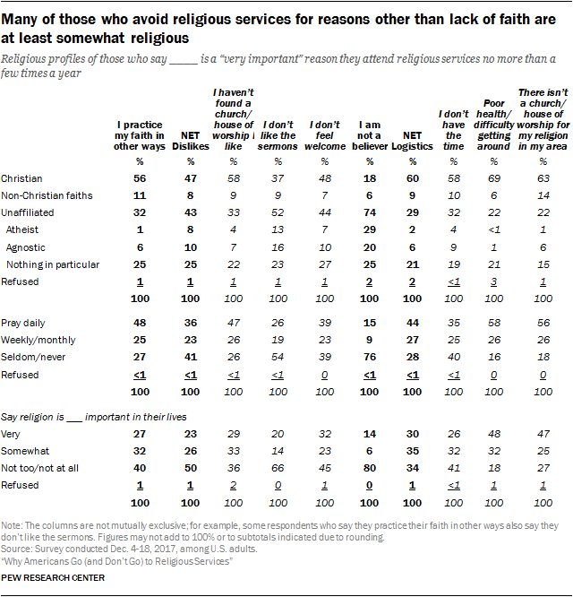 Many of those who avoid religious services for reasons other than lack of faith are at least somewhat religious