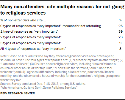 Many non-attenders cite multiple reasons for not going to religious services