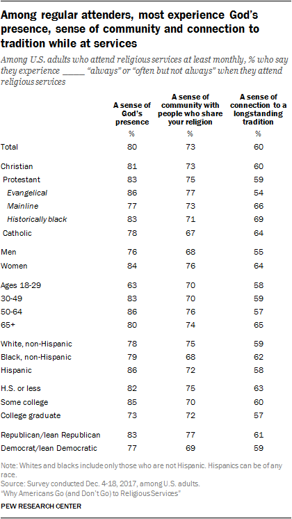 Among regular attenders, most experience God’s presence, sense of community and connection to tradition while at services