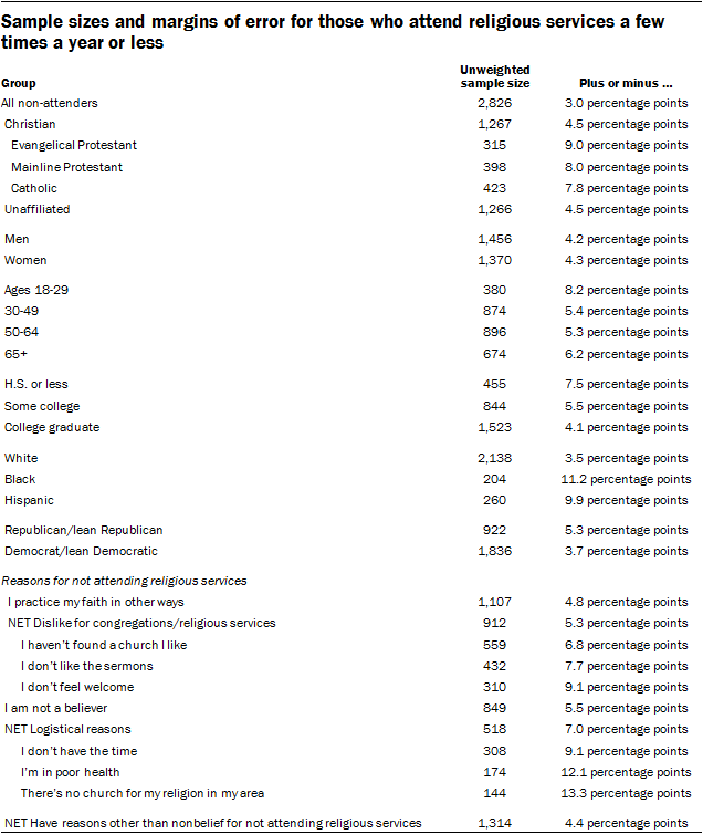 Sample sizes and margins of error for those who attend religious services a few times a year or less