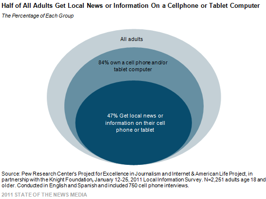 Survey: Mobile News & Paying Online