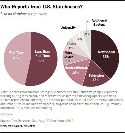 Who Reports from U.S. Statehouses?