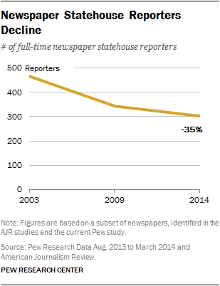 Newspaper Statehouse Reporters Decline