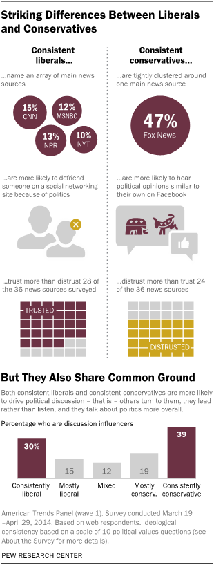 Media Bias Chart Pew