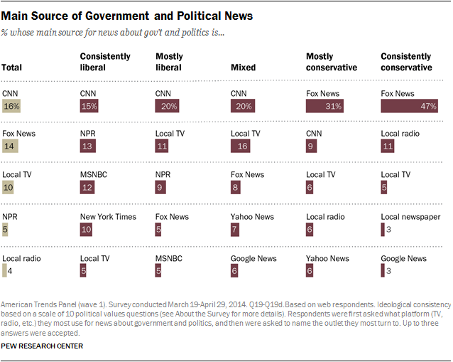 Media Bias Chart Pew