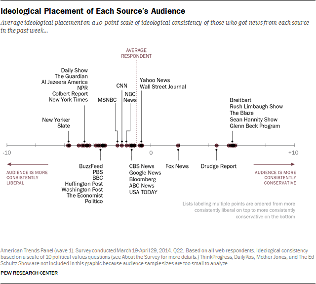 Ideological Placement of Each Source{s Audience