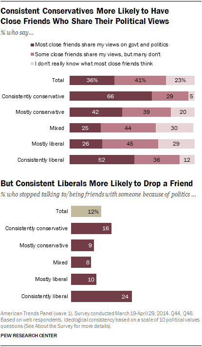 News Organizations Political Leanings Chart