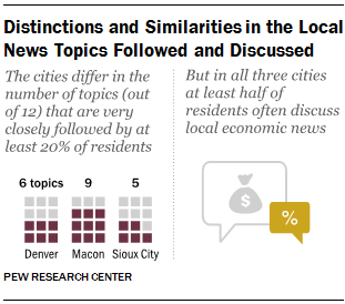 Distinctions and Similarities in the Local News Topics Followed and Discussed