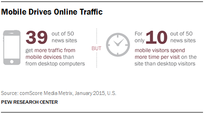 Mobile Drives Online Traffic