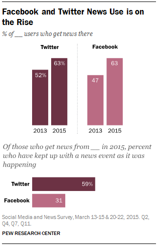 Facebook and Twitter News Use is on the Rise