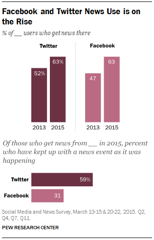 The Evolving Role of News on Twitter and Facebook | Pew Research ...