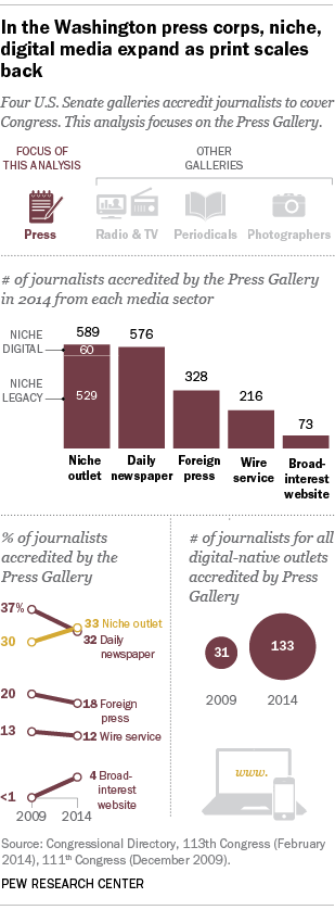 In the Washington press corps, niche, digital media expand as print scales back