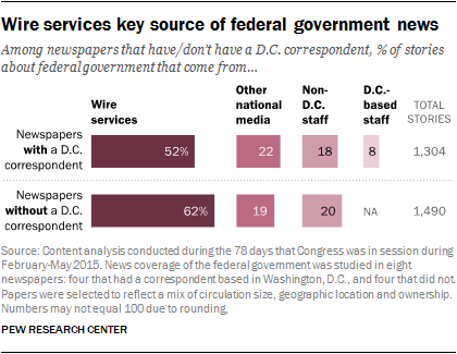 Wire services key source of federal government news