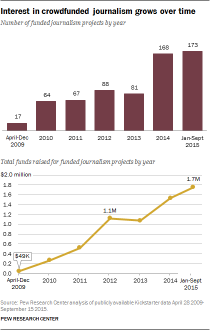 Interest in crowdfunded journalism grows over time