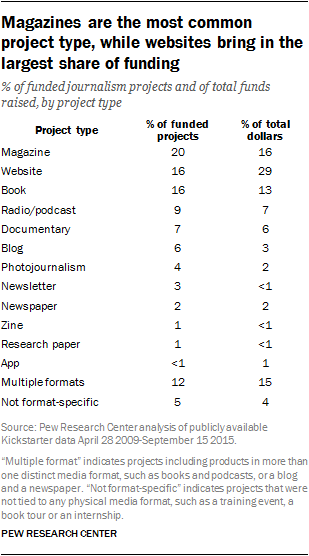 Magazines are the most common project type, while websites bring in the largest share of funding