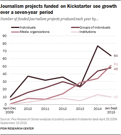 Journalism projects funded on Kickstarter see growth over a seven-year period