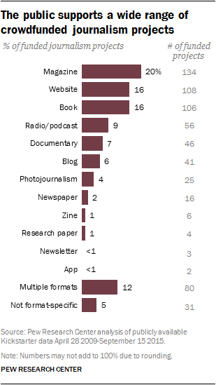 The public supports a wide range of crowdfunded journalism projects 