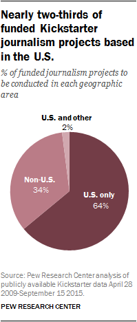 Nearly two-thirds of funded Kickstarter journalism projects based in the U.S.