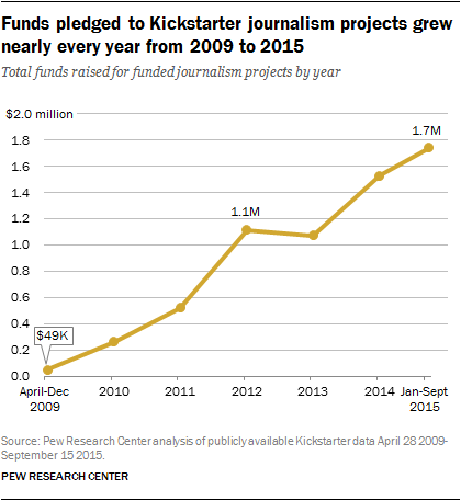 Funds pledged to Kickstarter journalism projects grew nearly every year from 2009 to 2015