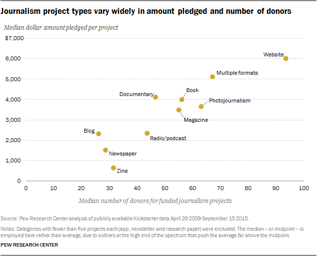 Journalism project types vary widely in amount pledged and number of donors