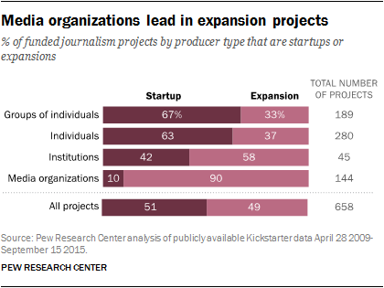 Media organizations lead in expansion projects