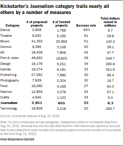 Kickstarter’s Journalism category trails nearly all others by a number of measures