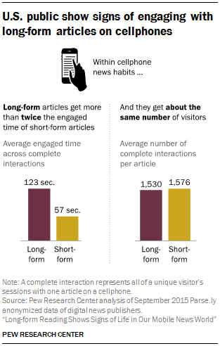 Long-Form Reading Shows Signs of Life in Our Mobile News World