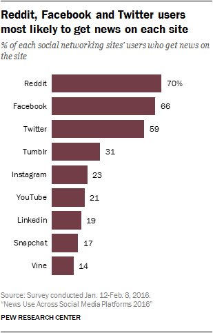 Reddit, Facebook and Twitter users most likely to get news on each site