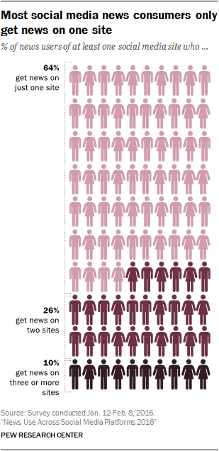 Most social media news consumers only get news on one site