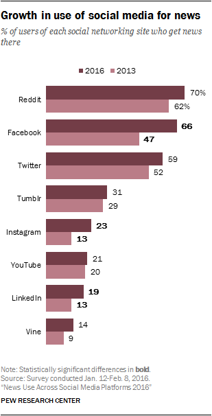 Growth in use of social media for news 