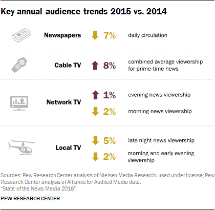 Key annual audience trends 2015 vs. 2014