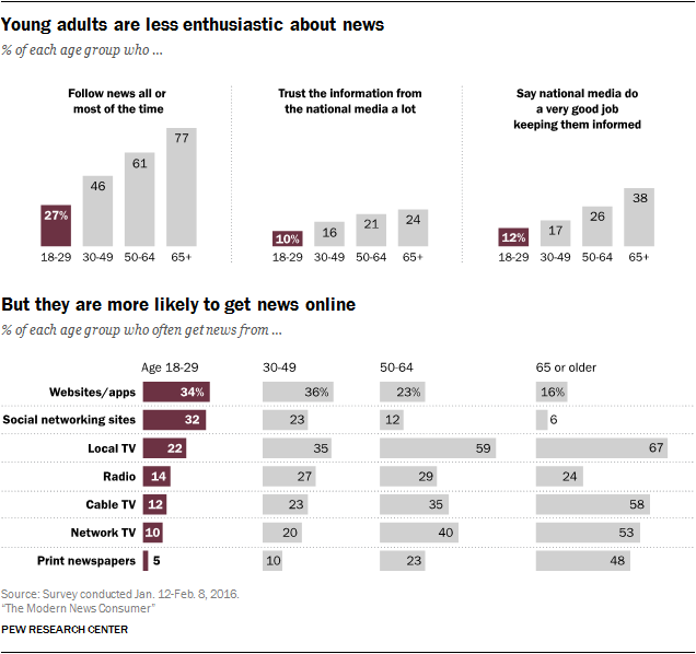 Young adults are less enthusiastic about news , but they are more likely to get news online