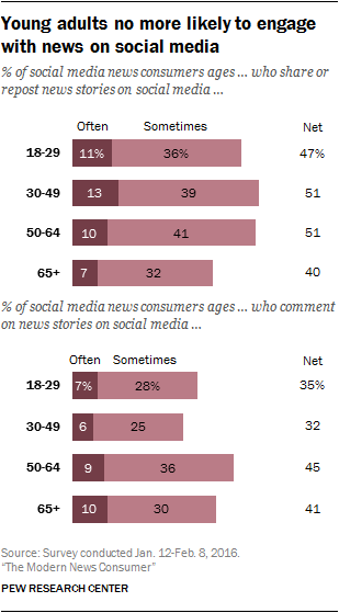 Young adults no more likely to engage with news on social media