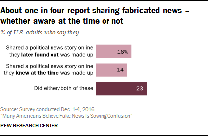 Many Americans Believe Fake News Is Sowing Confusion Pew Research Center