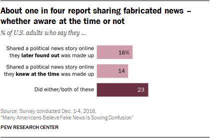 Who knowingly shares false political information online?