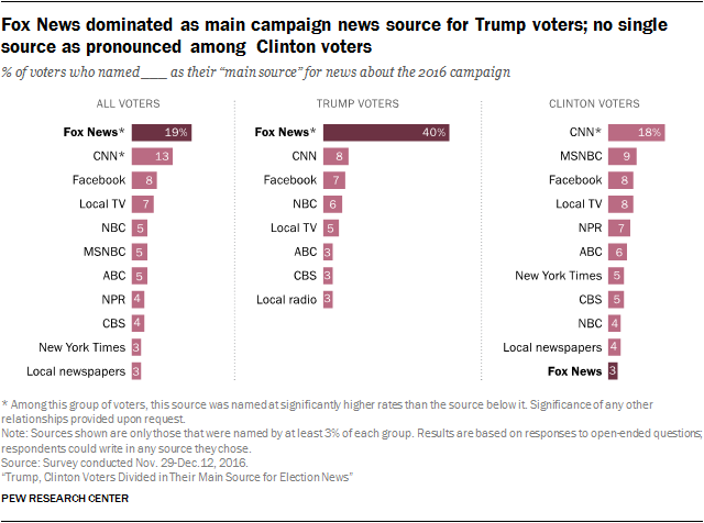 Fox News Election Chart