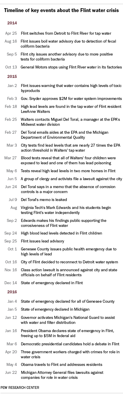 flint michigan water crisis essay