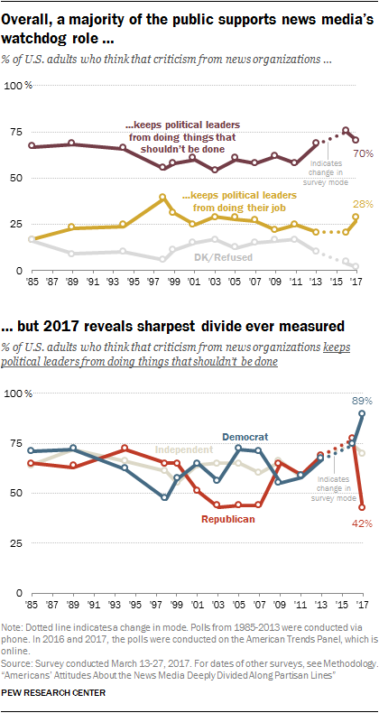 Americans Attitudes About The News Media Deeply Divided Along Partisan Lines Pew Research Center