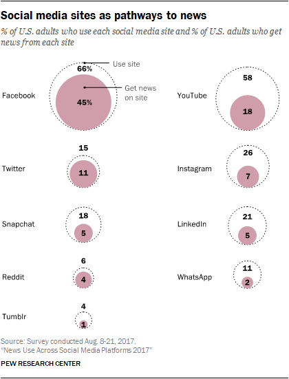 looking at the population as a whole facebook by far still leads every other social media site as a source of news this is largely due to facebook s large - fake any website in seconds facebook snapchat instagram