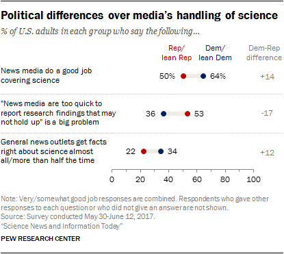 How Americans Get Science News and Information