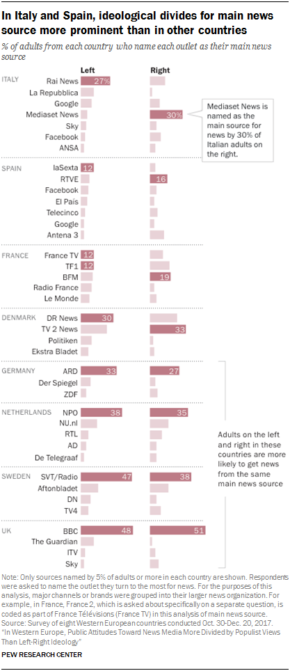 Chart showing that in Italy and Spain, ideological divides for main news source are more prominent than in other countries.