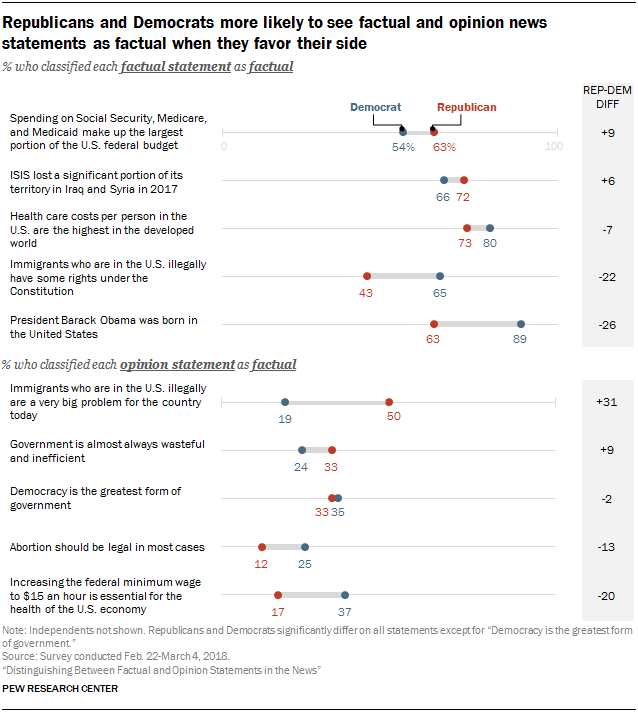 Republicans and Democrats more likely to see factual and opinion news statements as factual when they favor their side