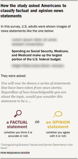 How the study asked Americans to classify factual versus opinion-based news statements