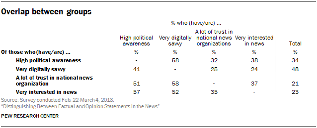 Overlap between groups