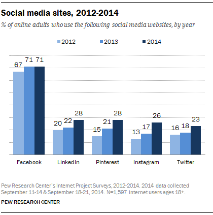 % of online adults who use the following social media websites, by year