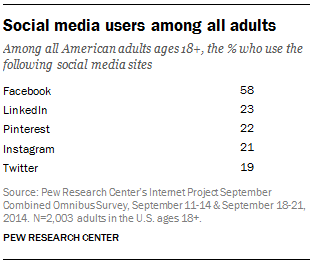 Among all American adults ages 18+, the percent who use the following social media sites