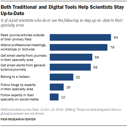Both Traditional and Digital Tools Help Scientists Stay Up-to-Date 