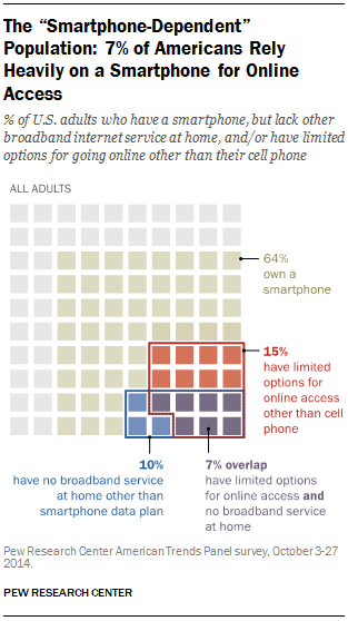 7% of Americans Rely Heavily on a Smartphone for Online Access