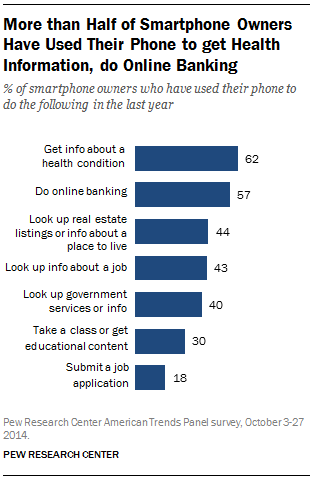 More than Half of Smartphone Owners Have Used Their Phone to get Health Information, do Online Banking